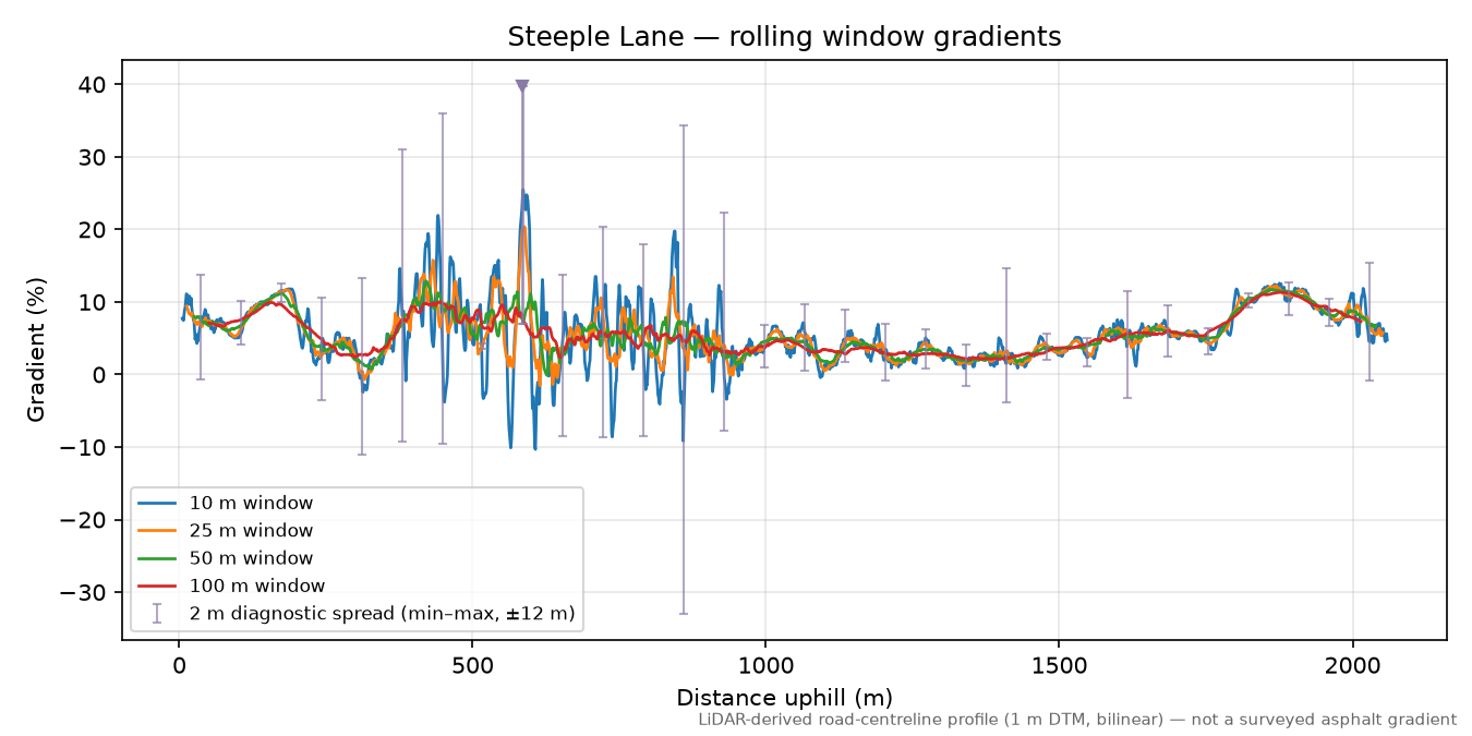Steeple Lane rolling gradient profile