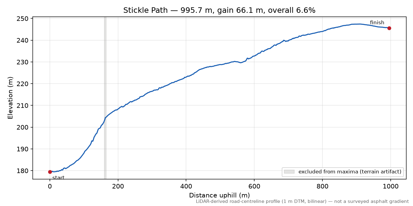 Stickle Path elevation profile