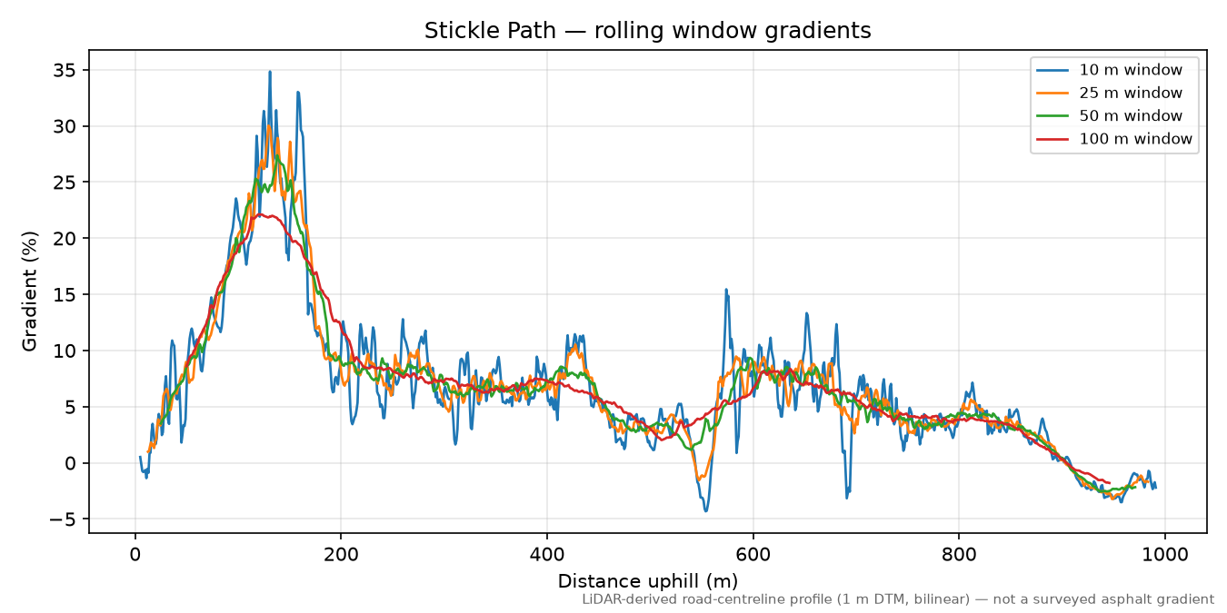 Stickle Path rolling gradient profile
