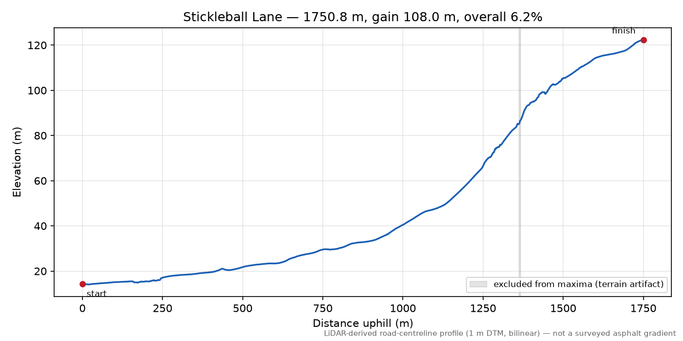 Stickleball Lane elevation profile