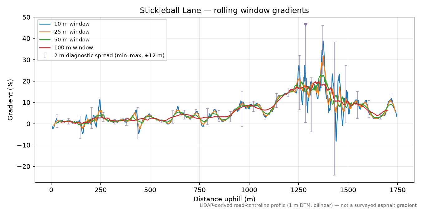 Stickleball Lane rolling gradient profile