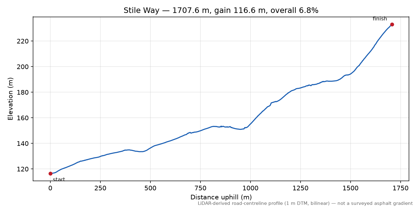Stile Way elevation profile