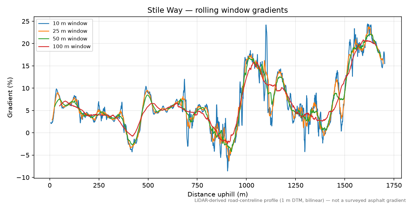 Stile Way rolling gradient profile