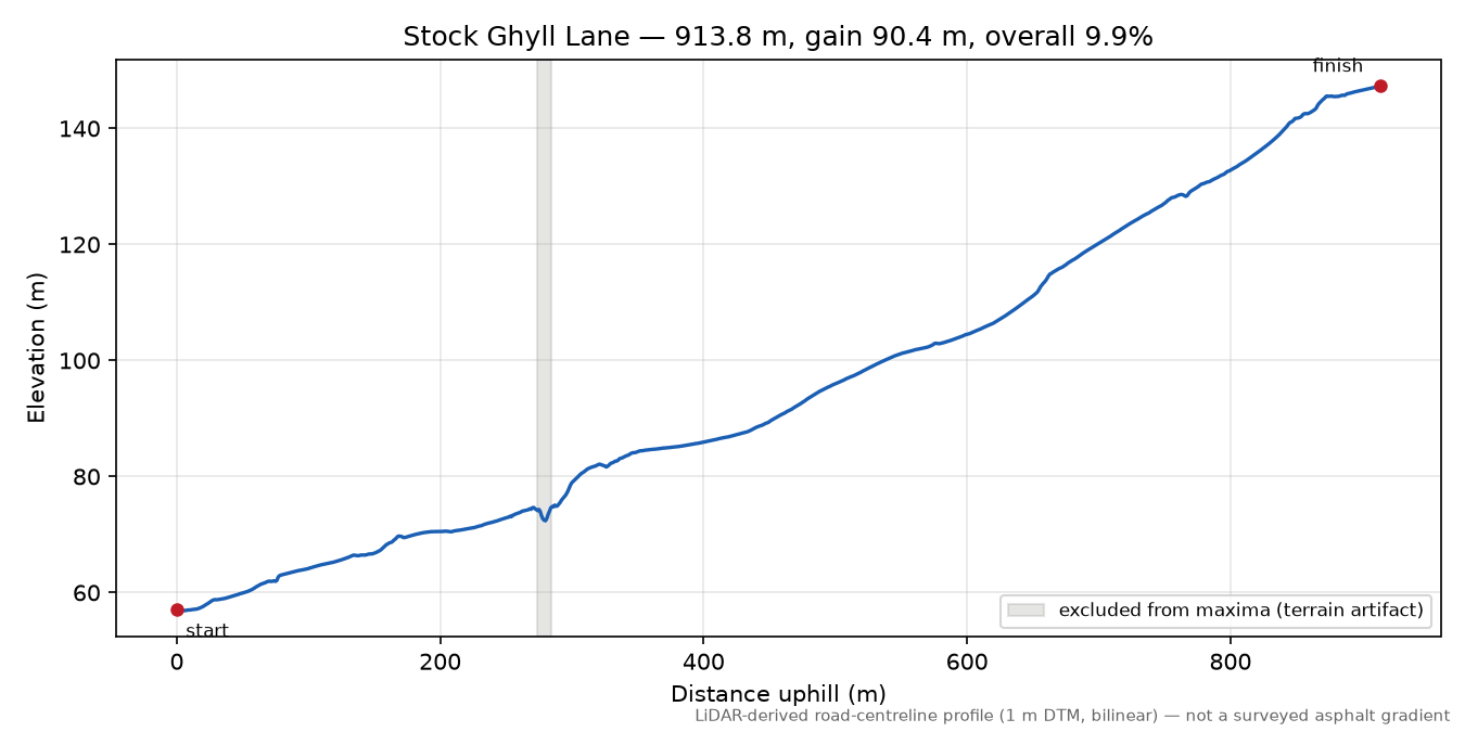 Stock Ghyll Lane elevation profile