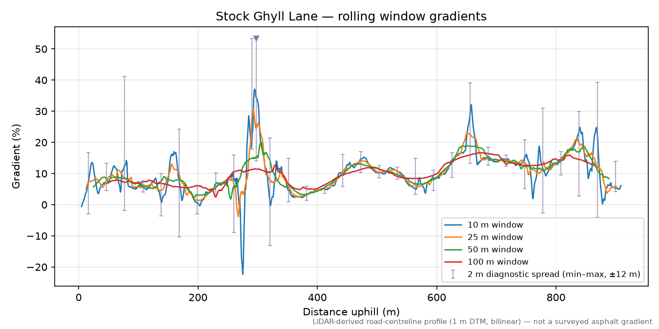 Stock Ghyll Lane rolling gradient profile