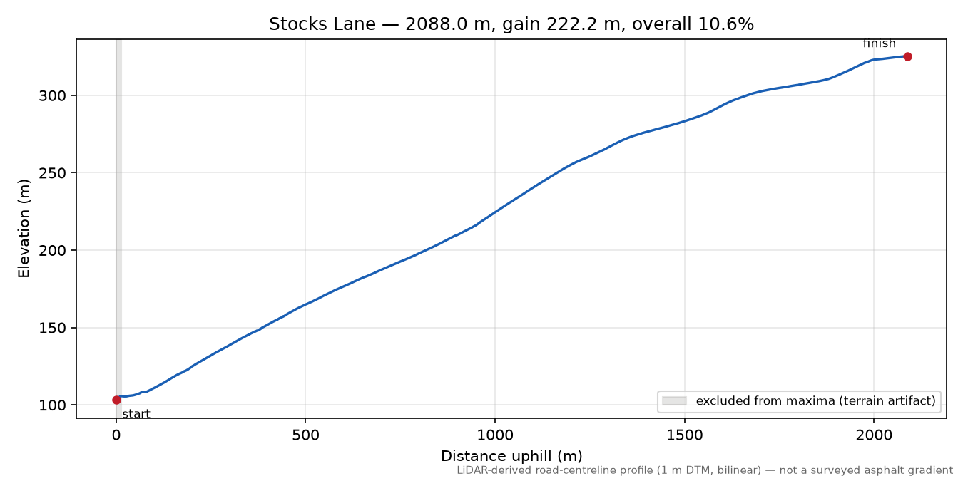Stocks Lane elevation profile