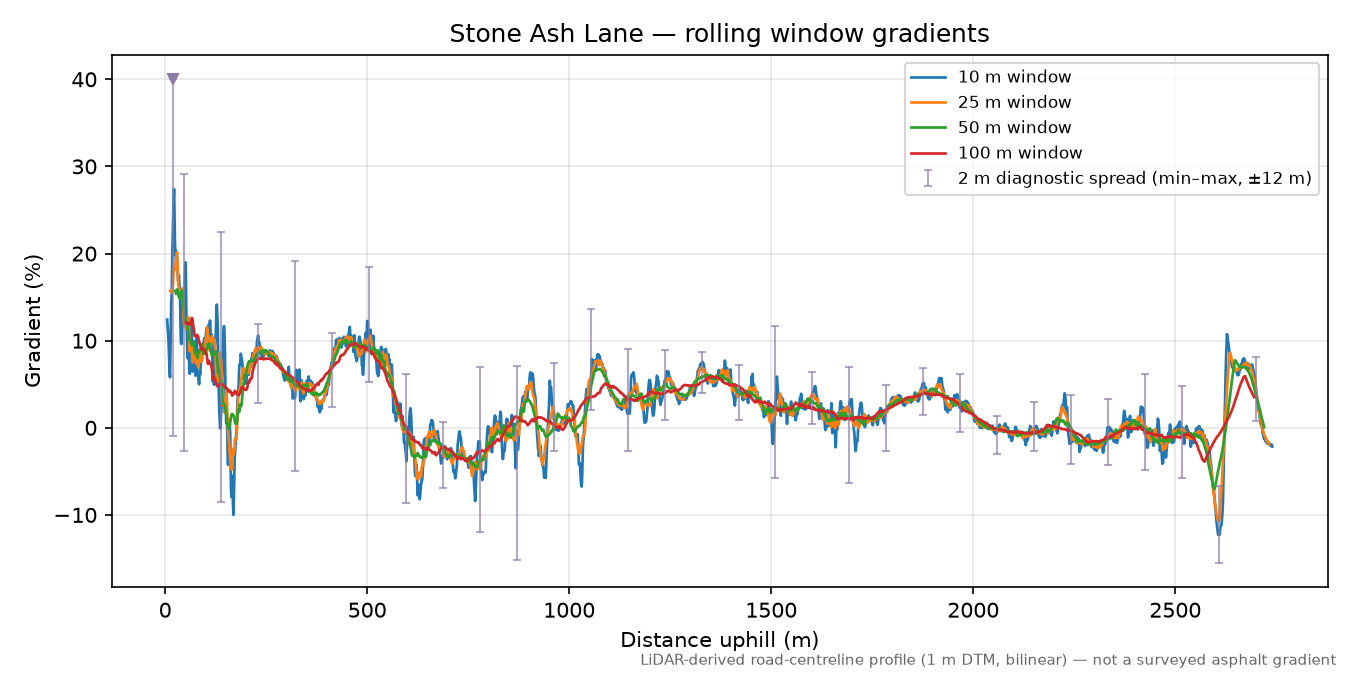 Stone Ash Lane rolling gradient profile