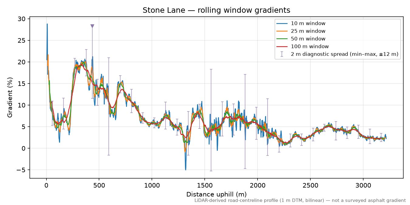 Stone Lane rolling gradient profile