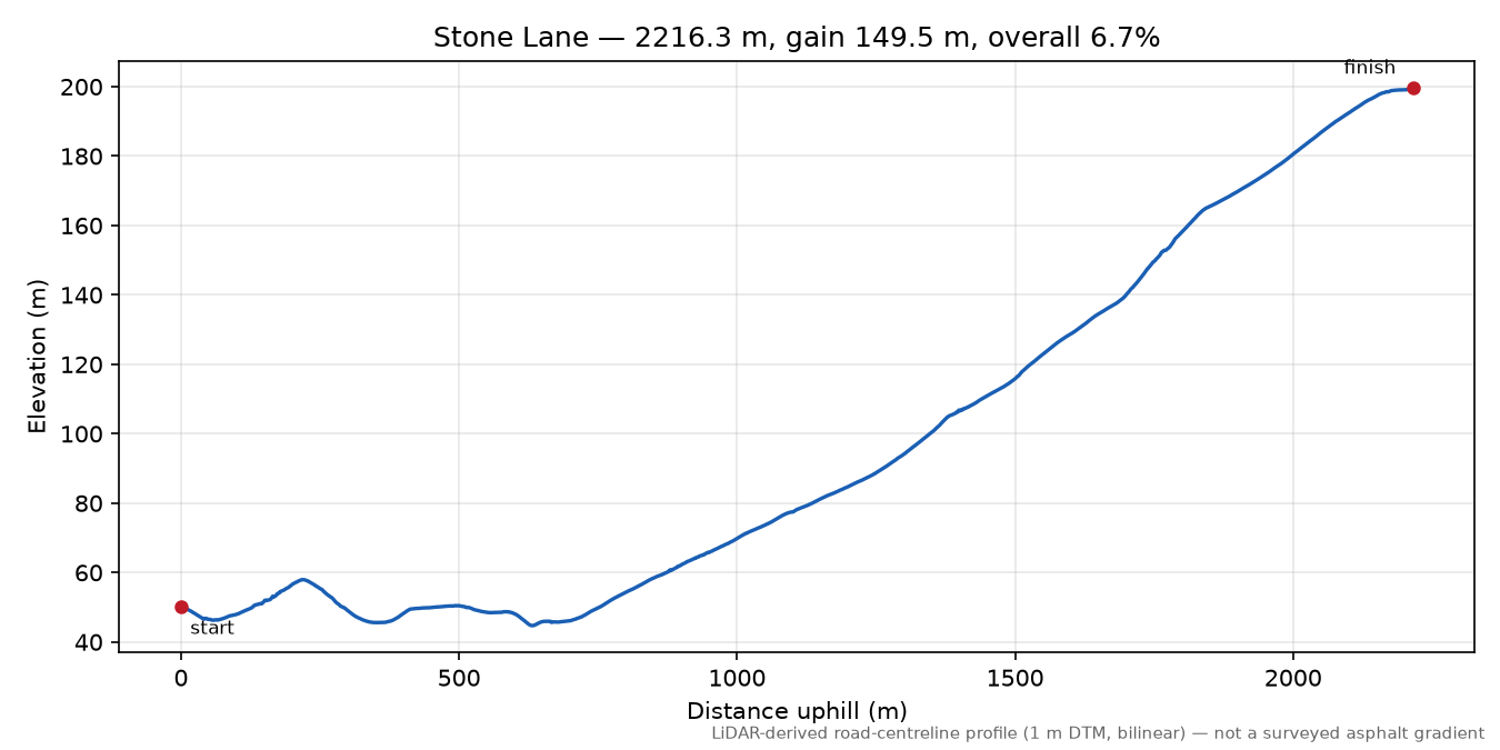 Stone Lane elevation profile