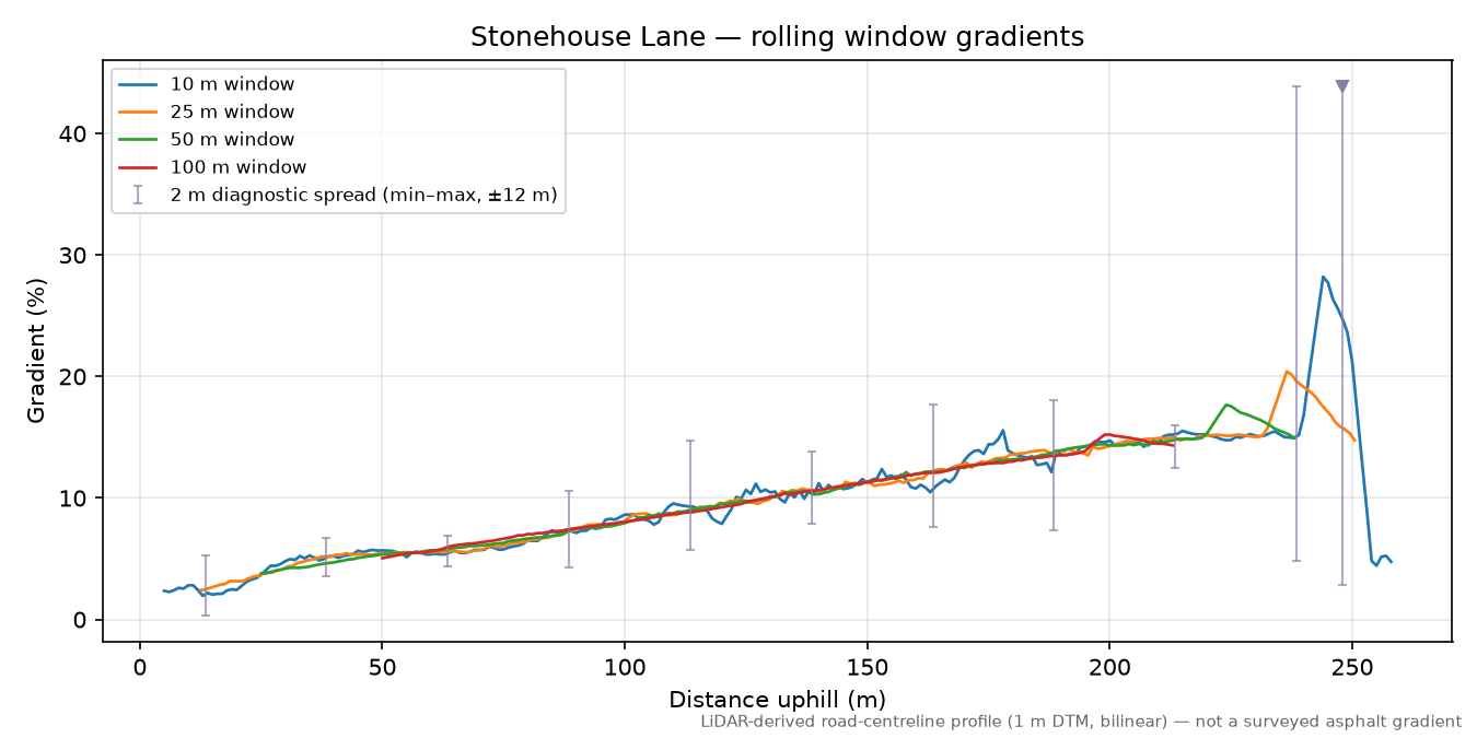 Stonehouse Lane rolling gradient profile