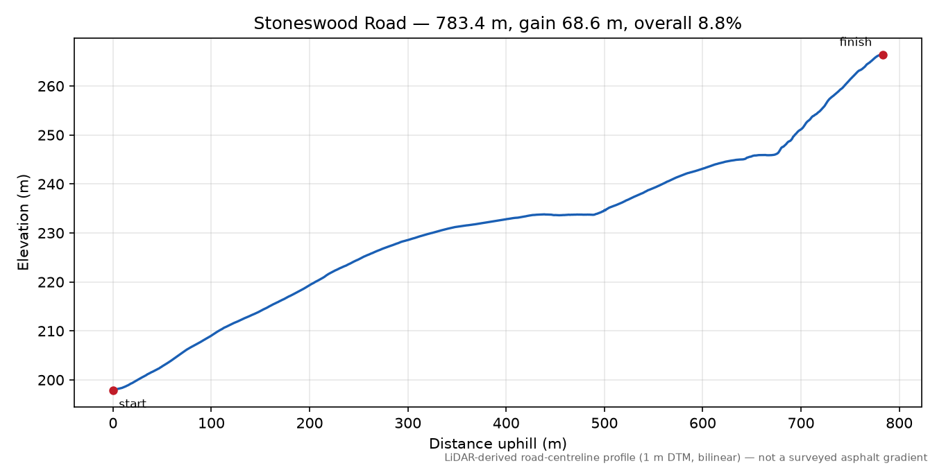 Stoneswood Road elevation profile