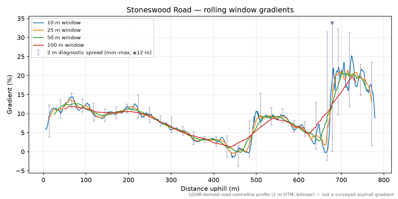 Stoneswood Road rolling gradient profile