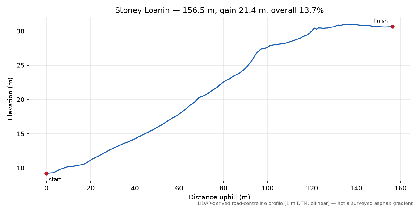 Stoney Loanin elevation profile