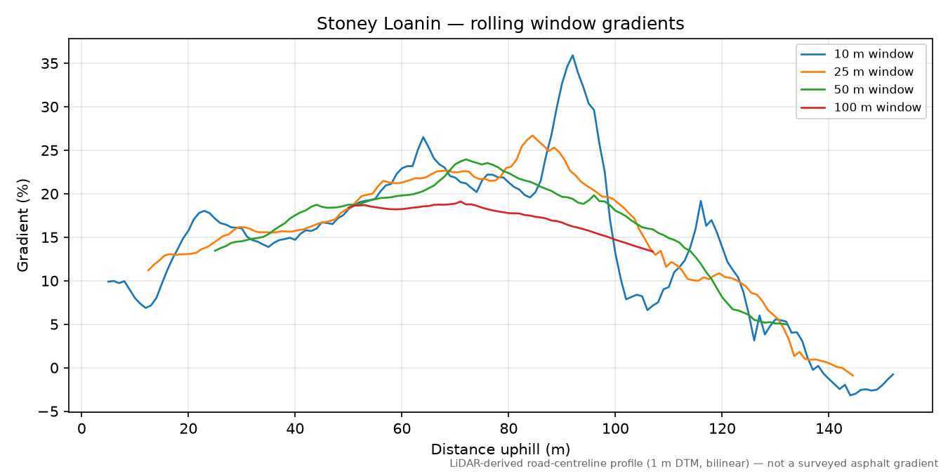 Stoney Loanin rolling gradient profile