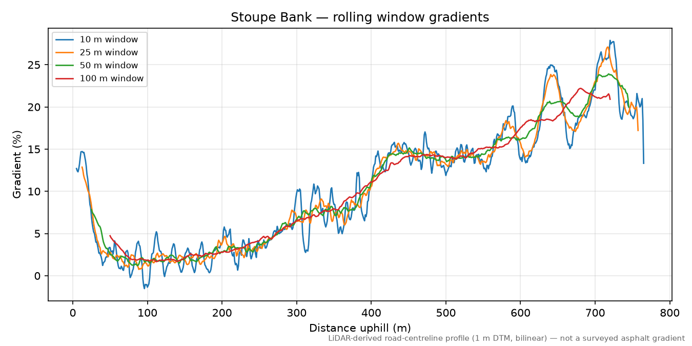 Stoupe Bank rolling gradient profile