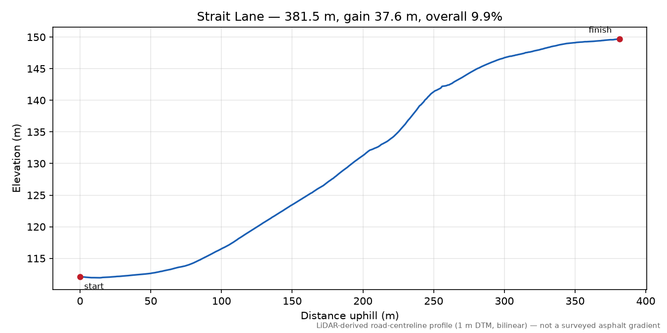 Strait Lane elevation profile