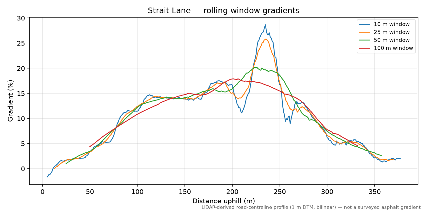 Strait Lane rolling gradient profile
