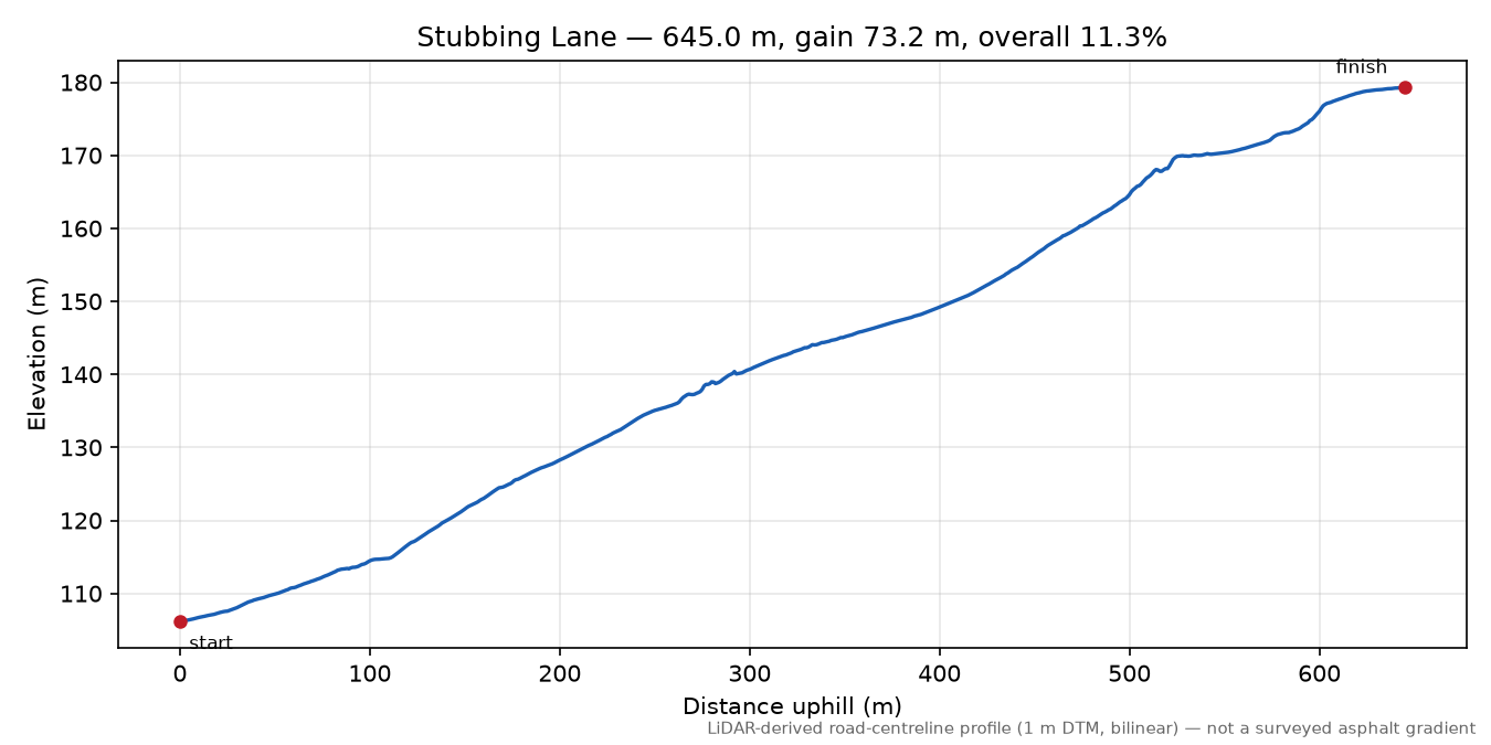 Stubbing Lane elevation profile