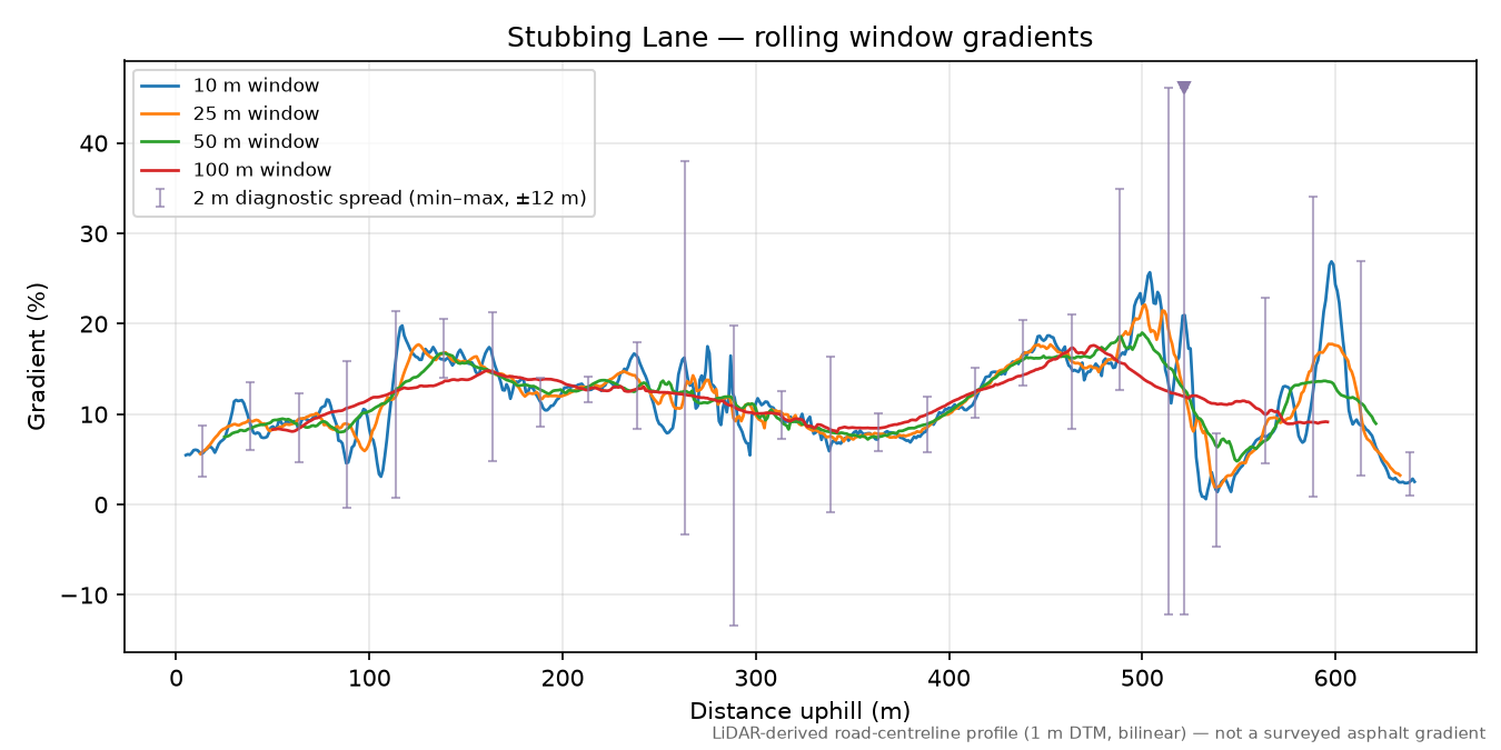 Stubbing Lane rolling gradient profile