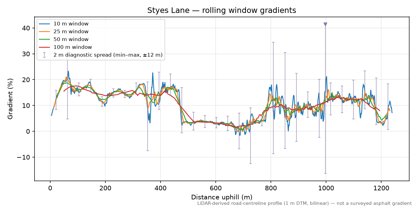 Styes Lane rolling gradient profile