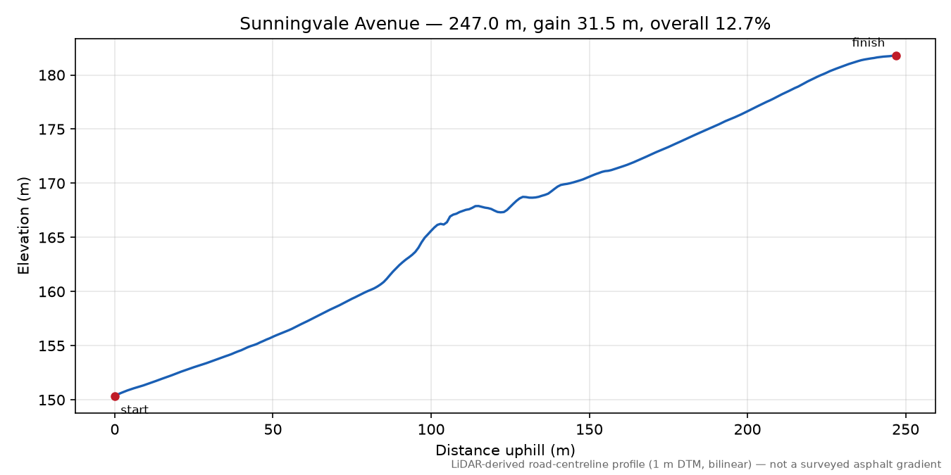 Sunningvale Avenue elevation profile
