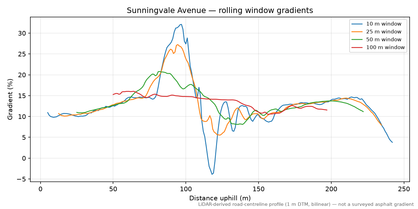 Sunningvale Avenue rolling gradient profile