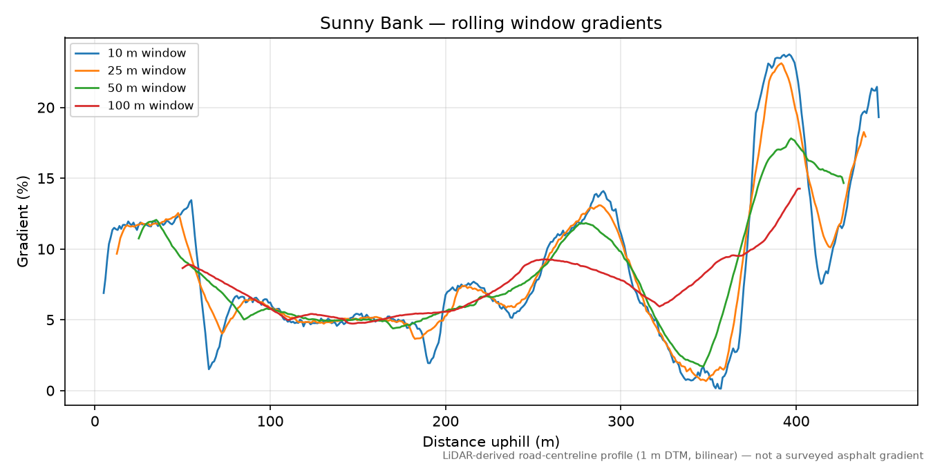 Sunny Bank rolling gradient profile
