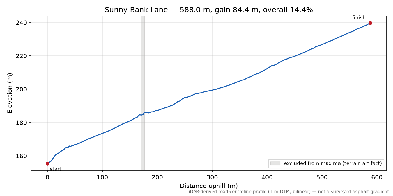 Sunny Bank Lane elevation profile