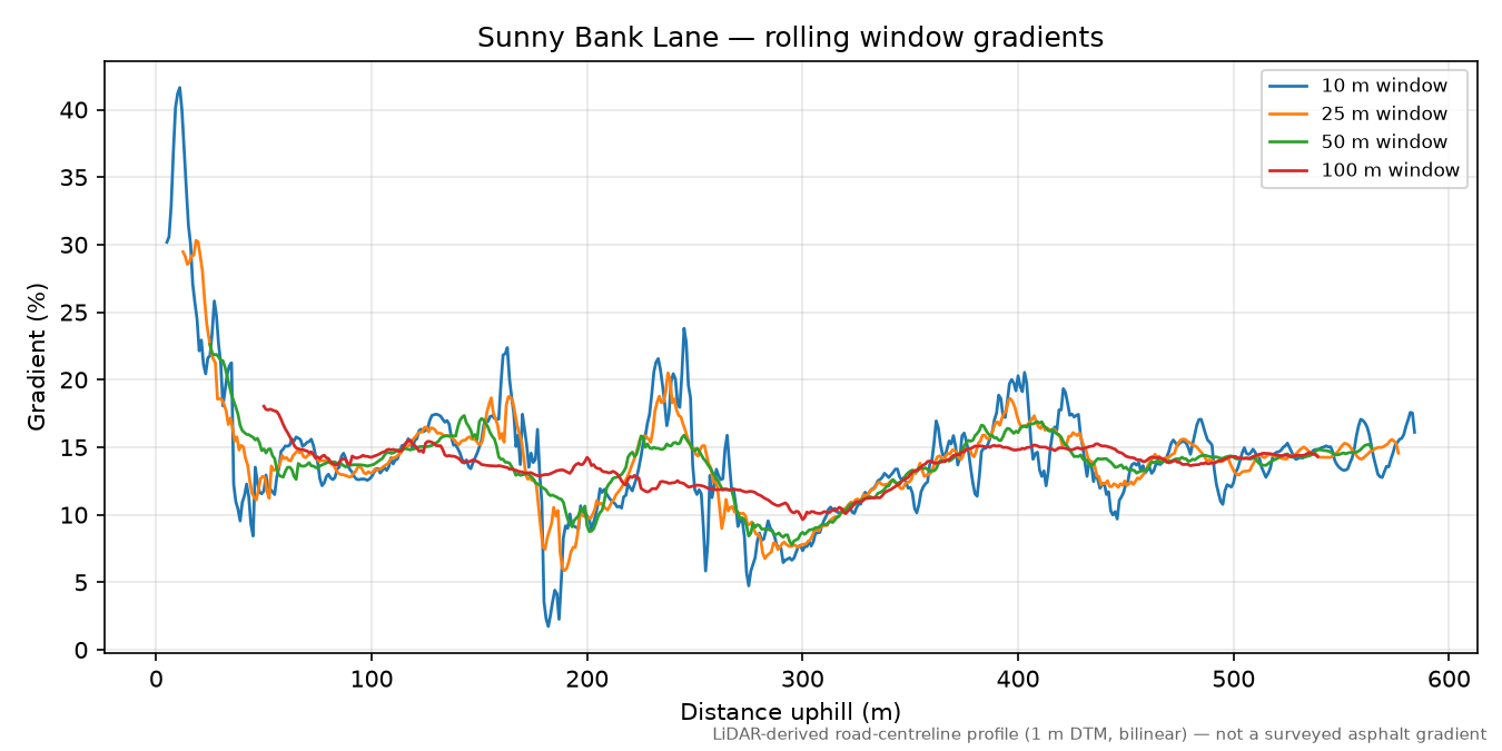 Sunny Bank Lane rolling gradient profile