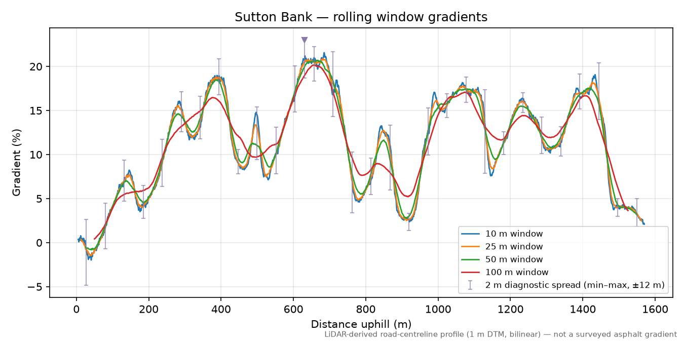 Sutton Bank rolling gradient profile