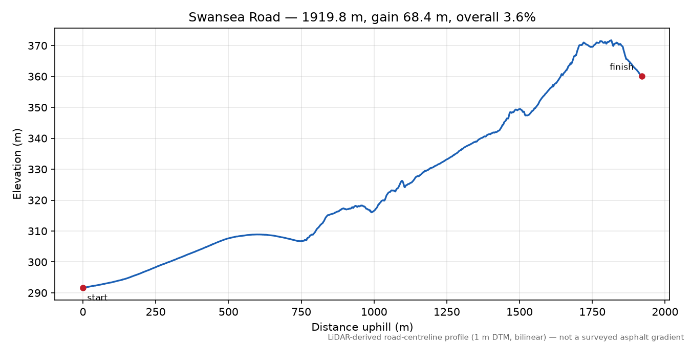 Swansea Road elevation profile