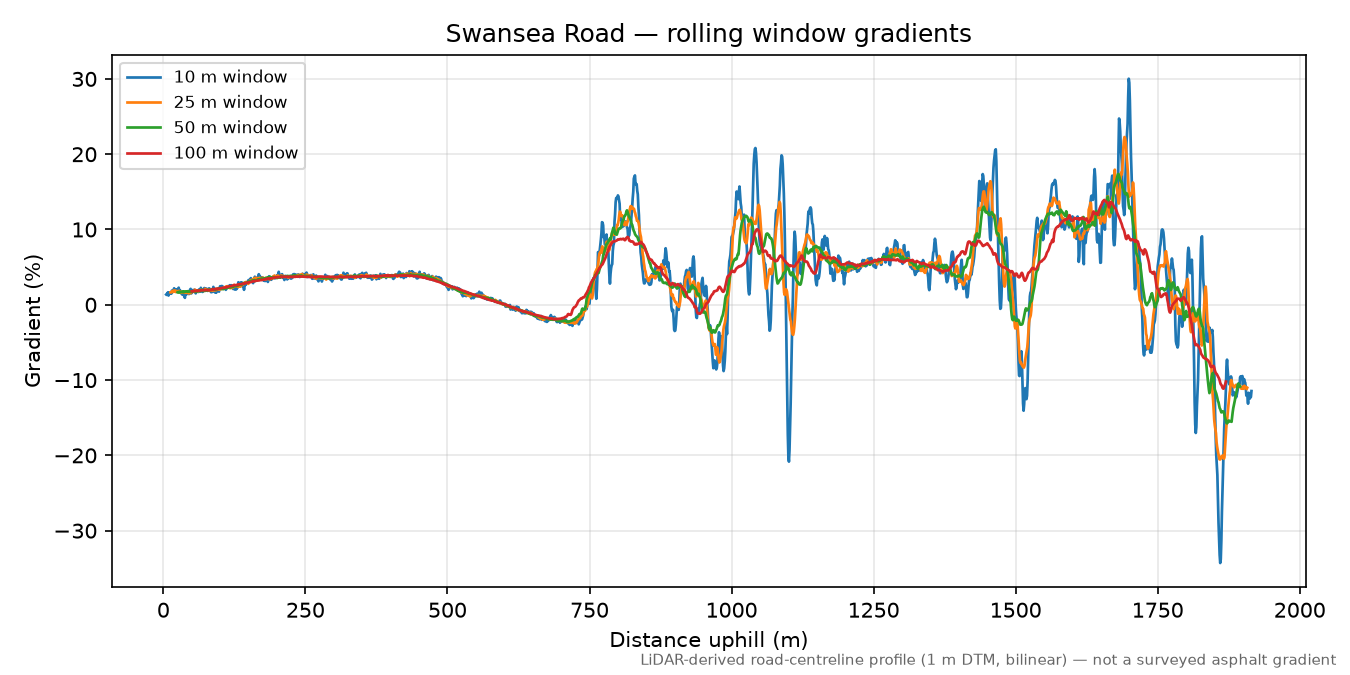 Swansea Road rolling gradient profile