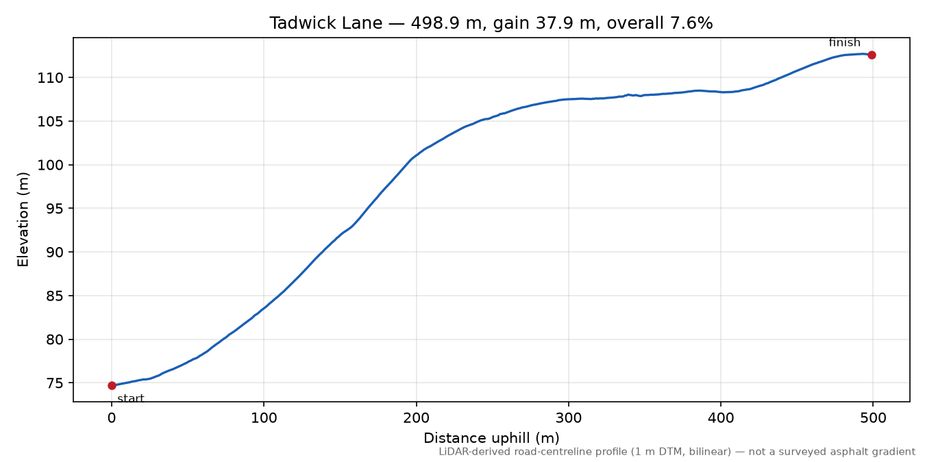 Tadwick Lane elevation profile