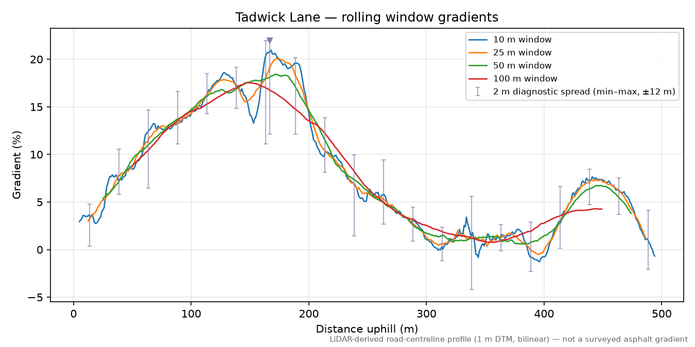 Tadwick Lane rolling gradient profile