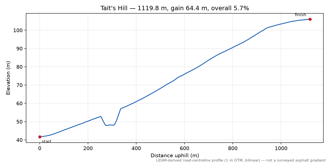 Tait's Hill elevation profile