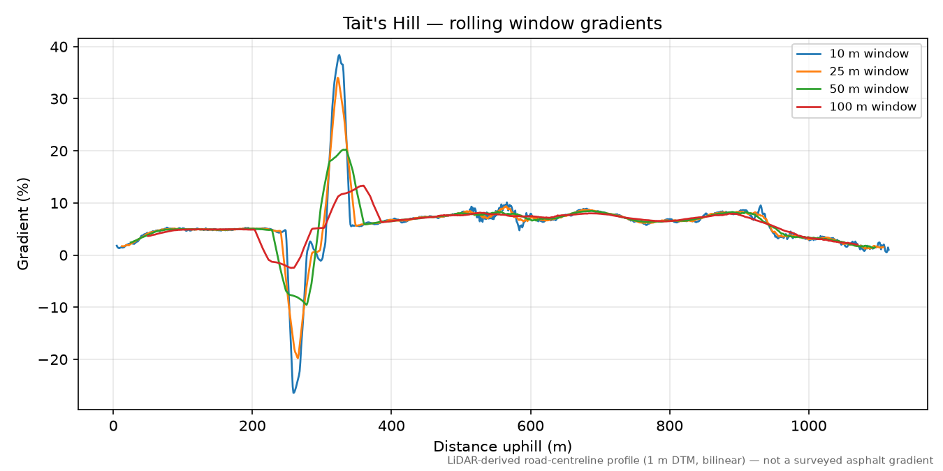 Tait's Hill rolling gradient profile