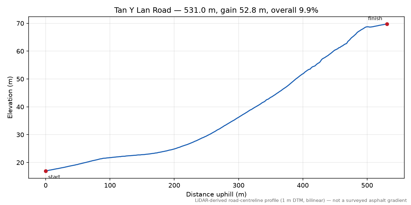 Tan Y Lan Road elevation profile