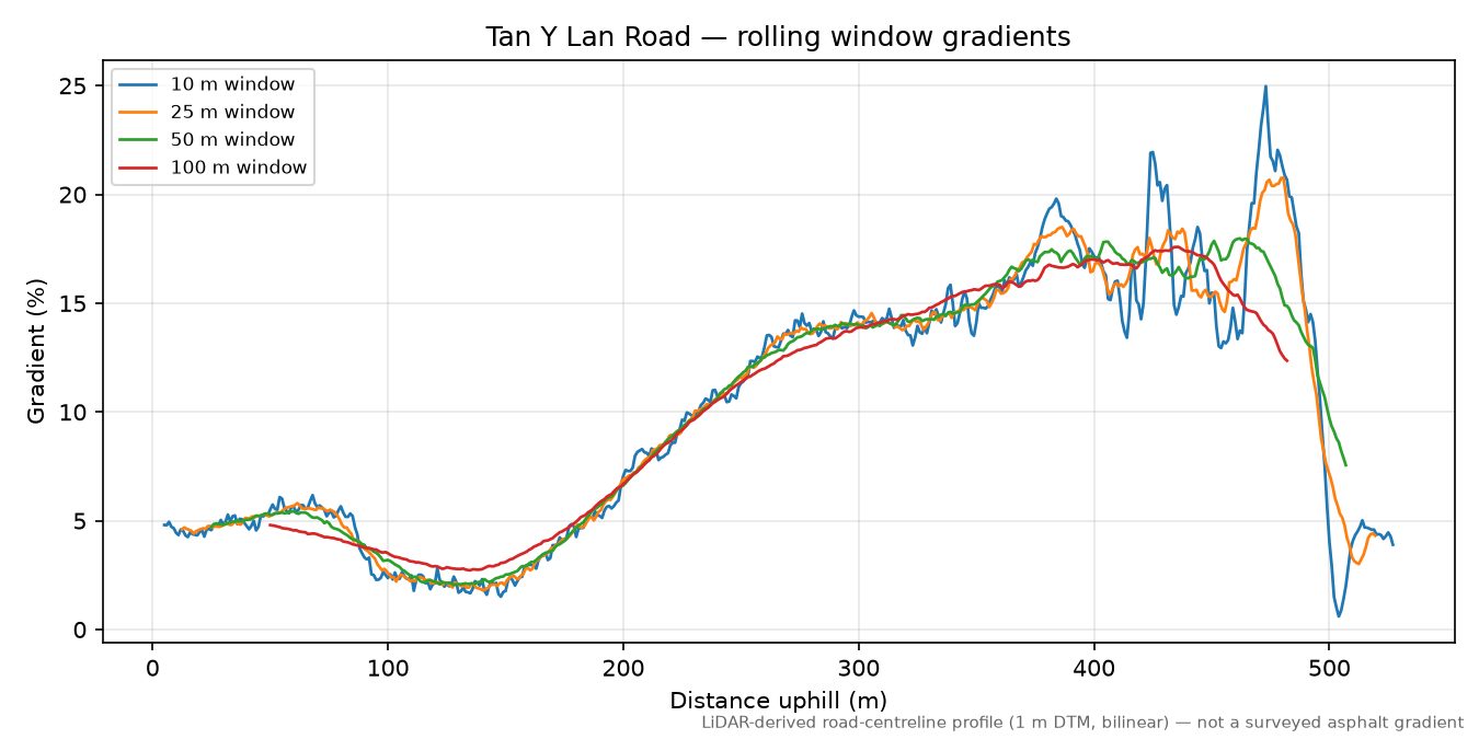 Tan Y Lan Road rolling gradient profile