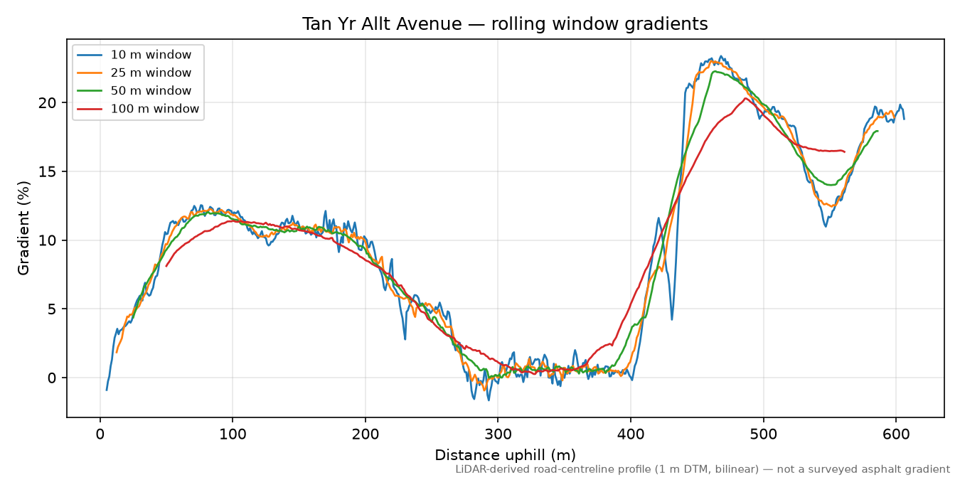 Tan Yr Allt Avenue rolling gradient profile