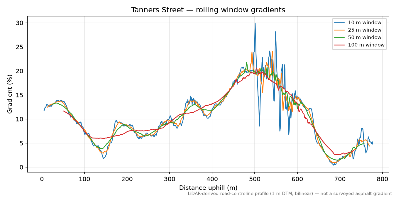 Tanners Street rolling gradient profile