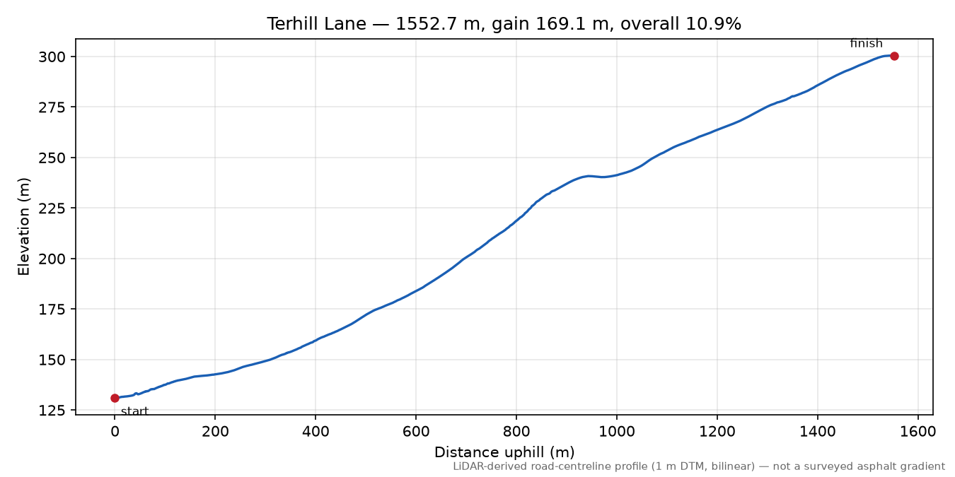Terhill Lane elevation profile