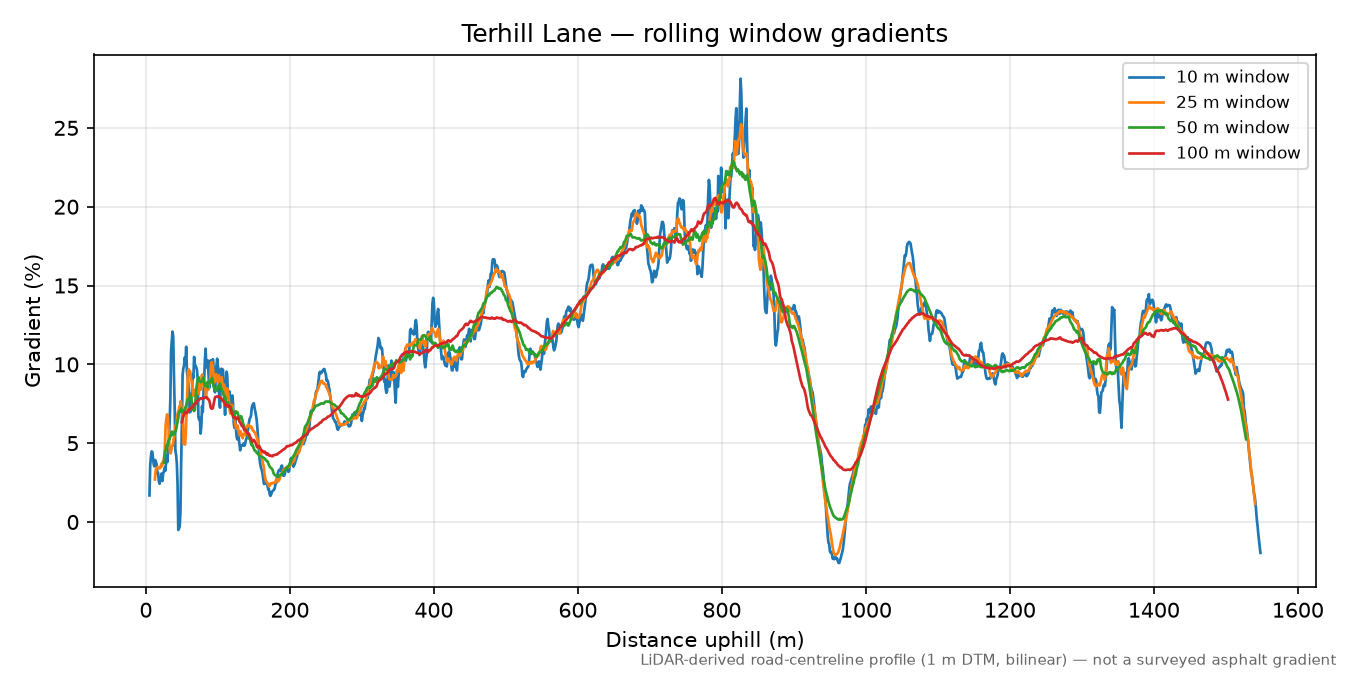 Terhill Lane rolling gradient profile