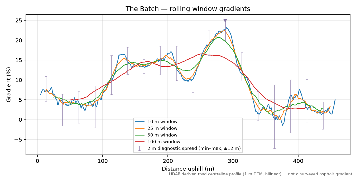 The Batch rolling gradient profile