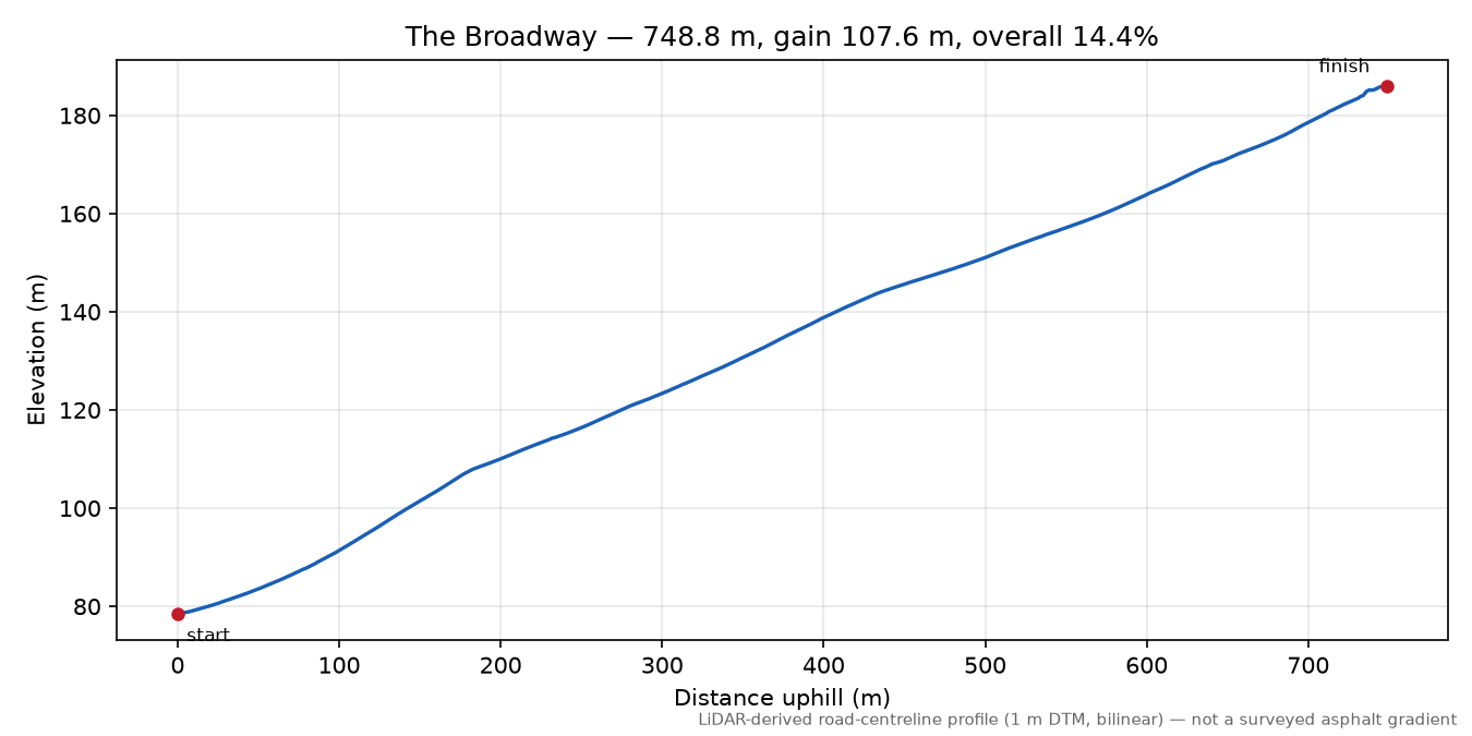 The Broadway elevation profile