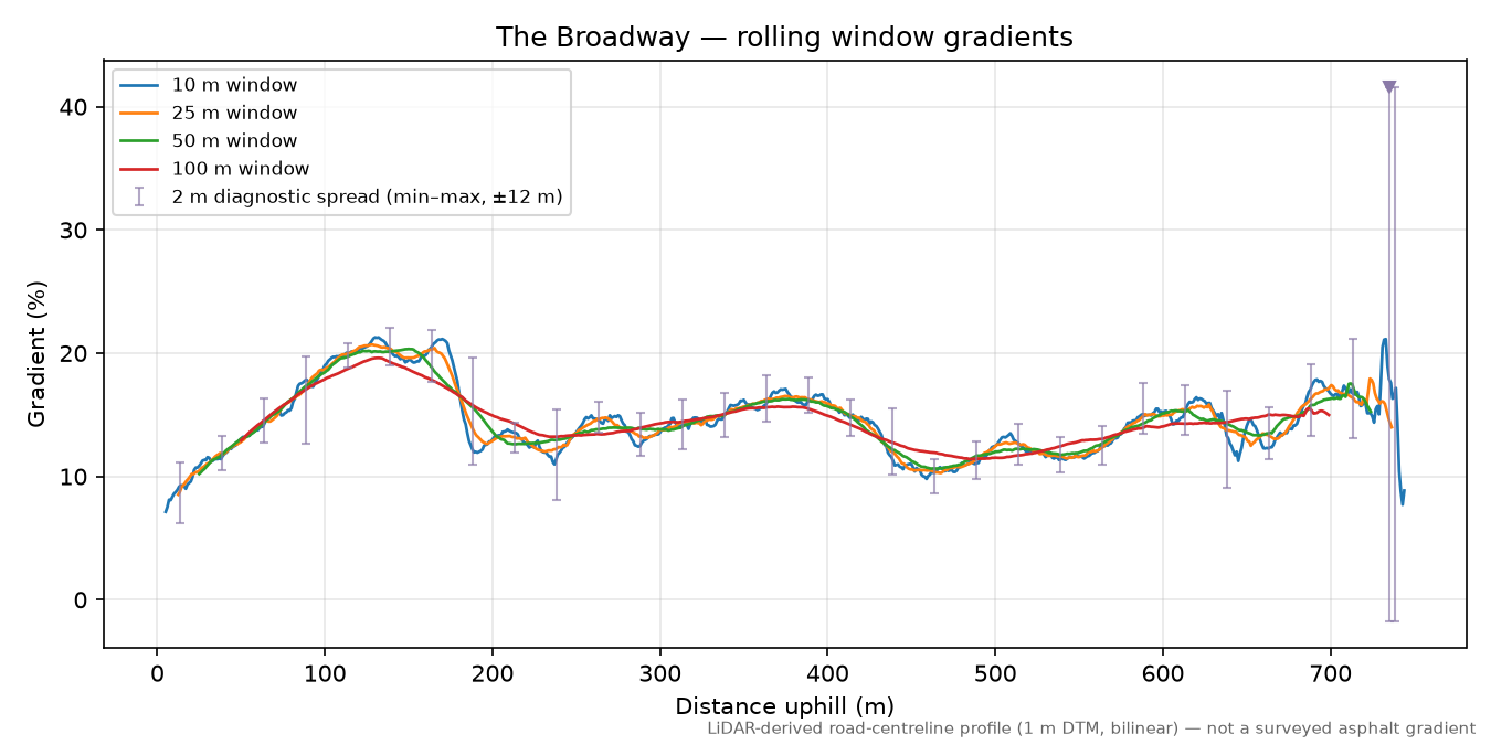 The Broadway rolling gradient profile