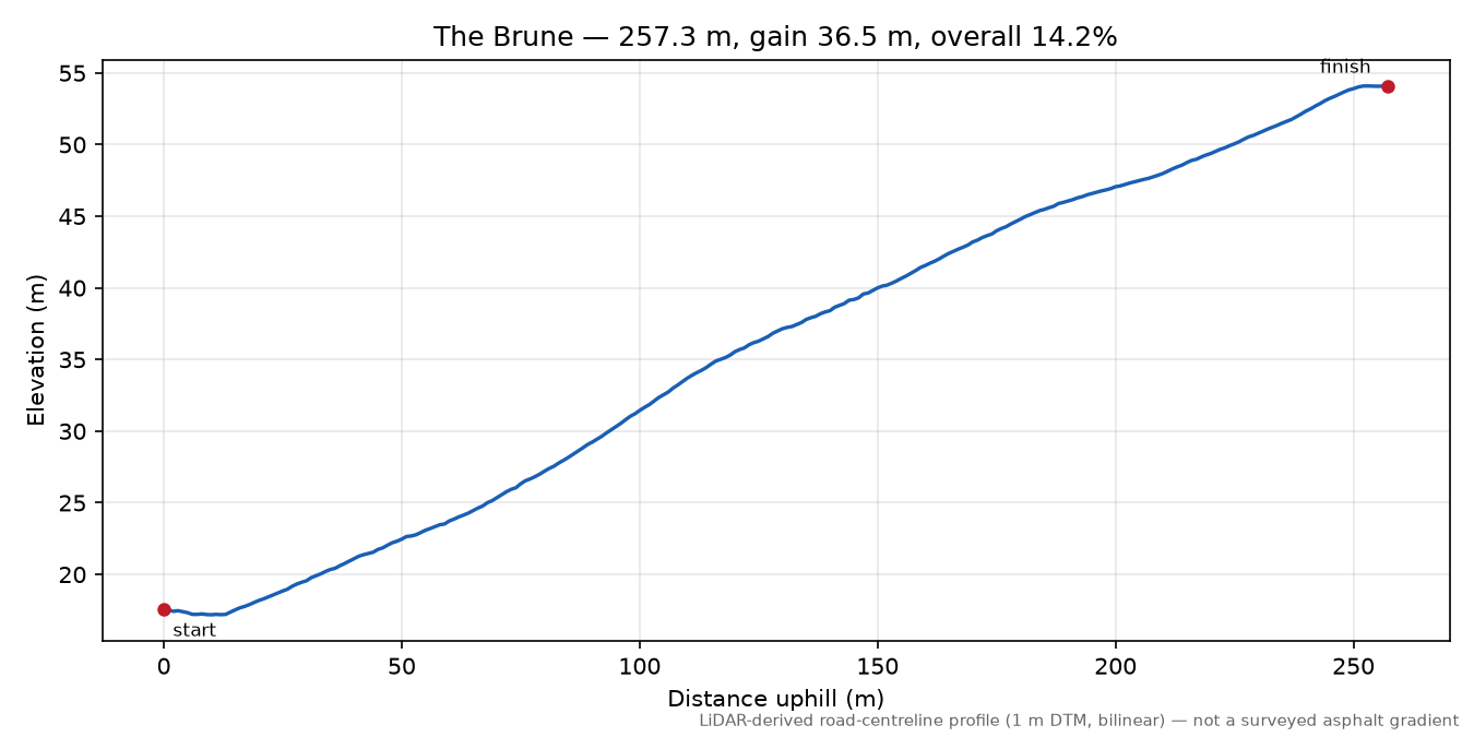 The Brune elevation profile