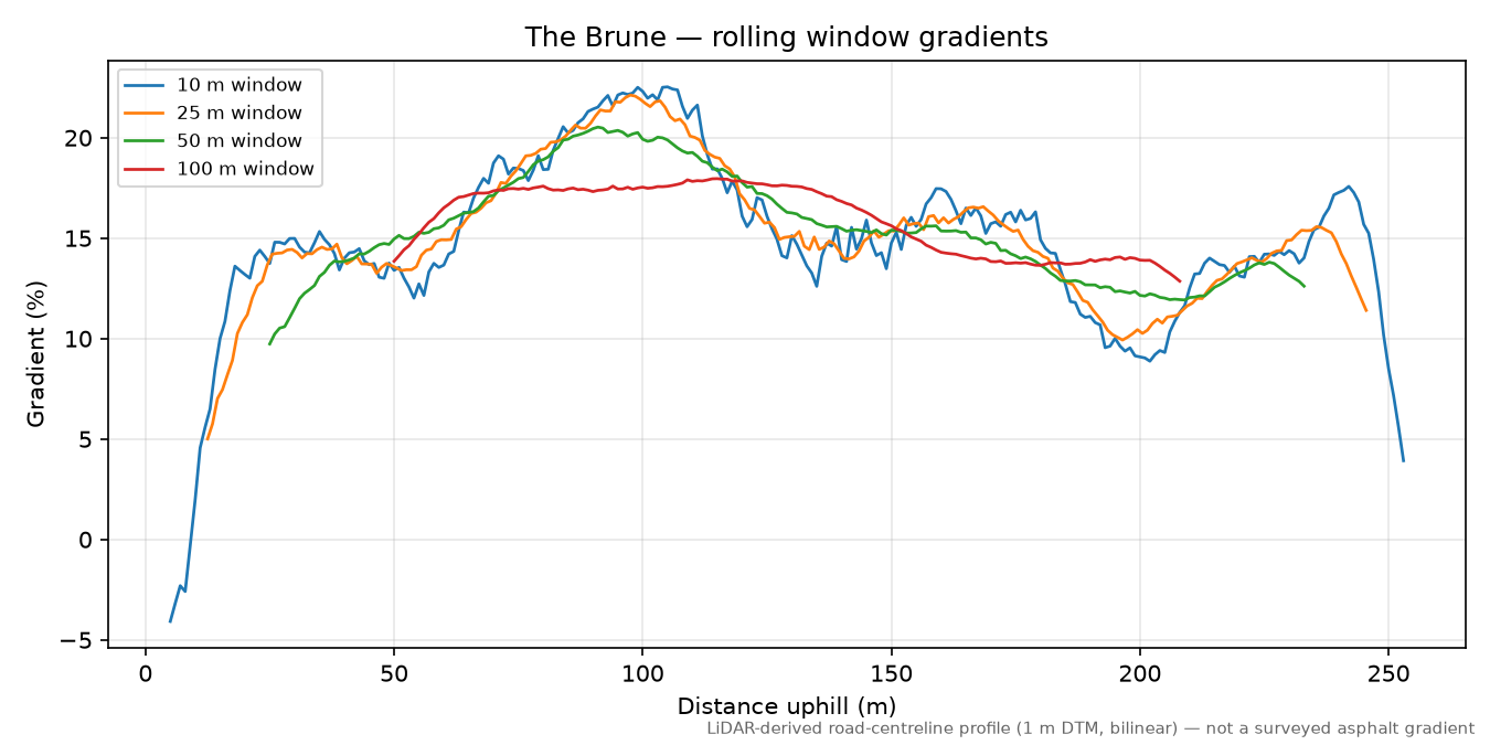 The Brune rolling gradient profile