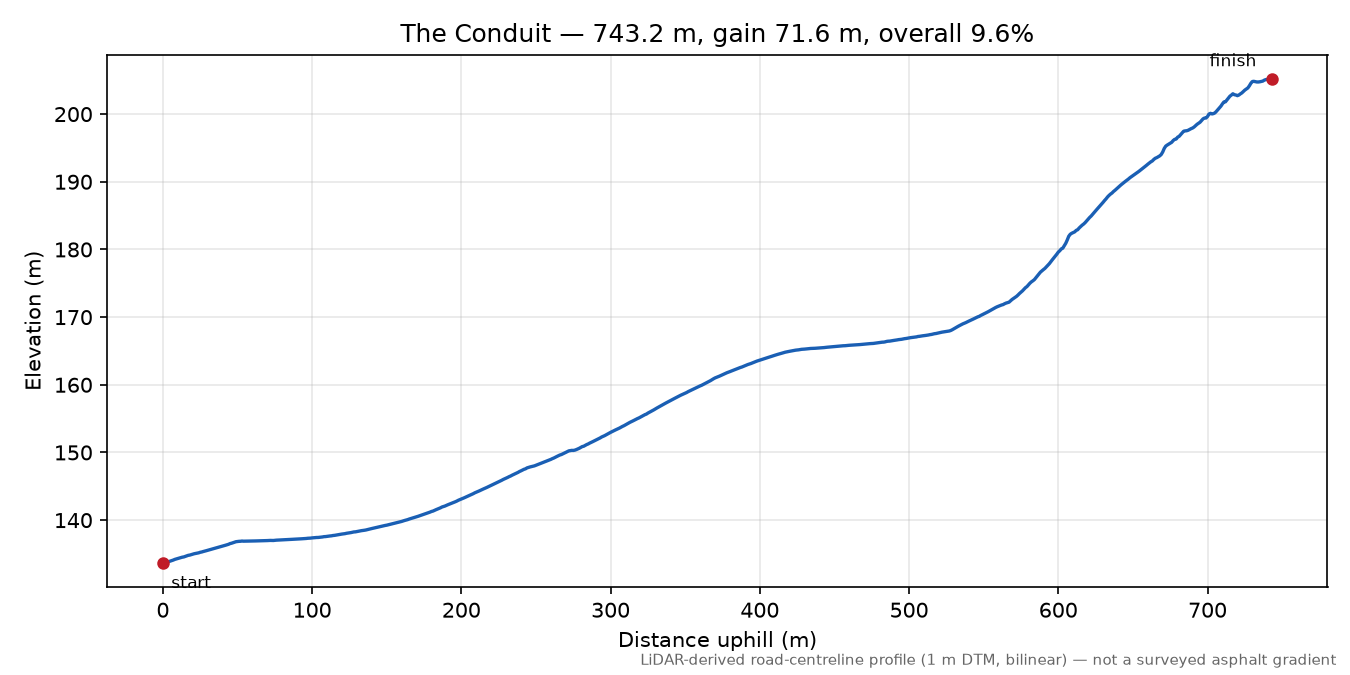 The Conduit elevation profile