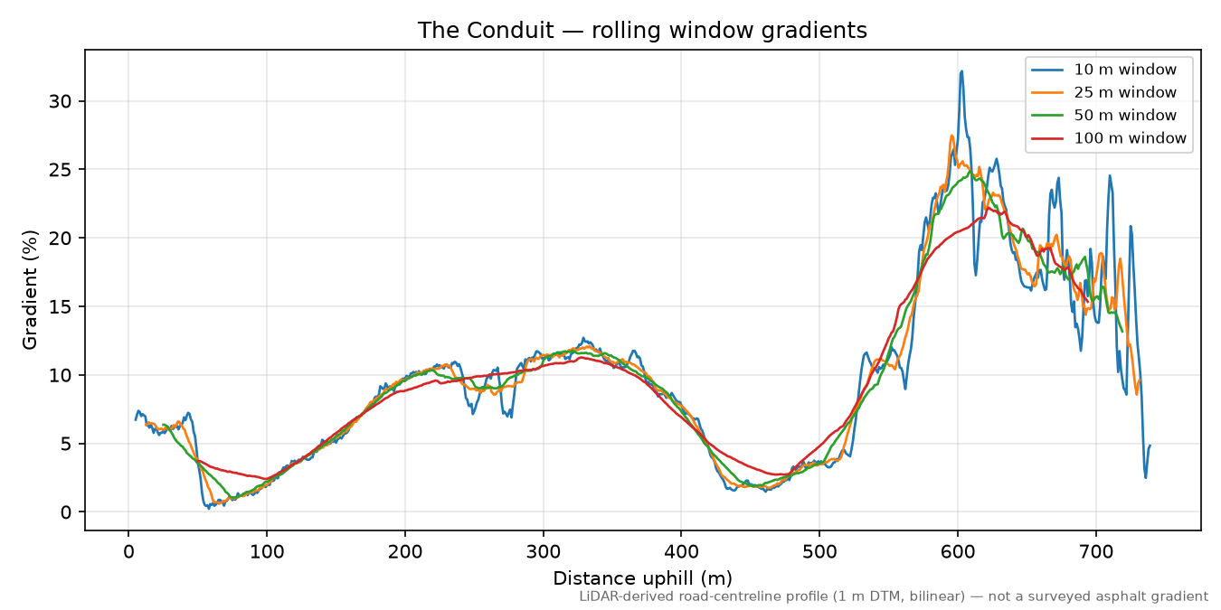 The Conduit rolling gradient profile