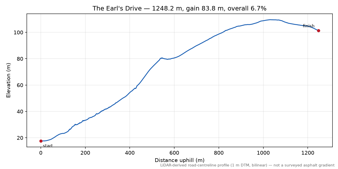 The Earl's Drive elevation profile